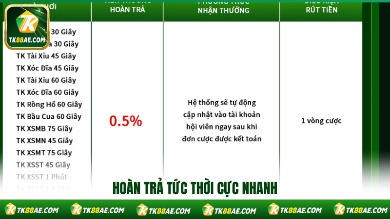Hoàn trả tức thời cực nhanh Hoàn trả tức thời cực nhanh